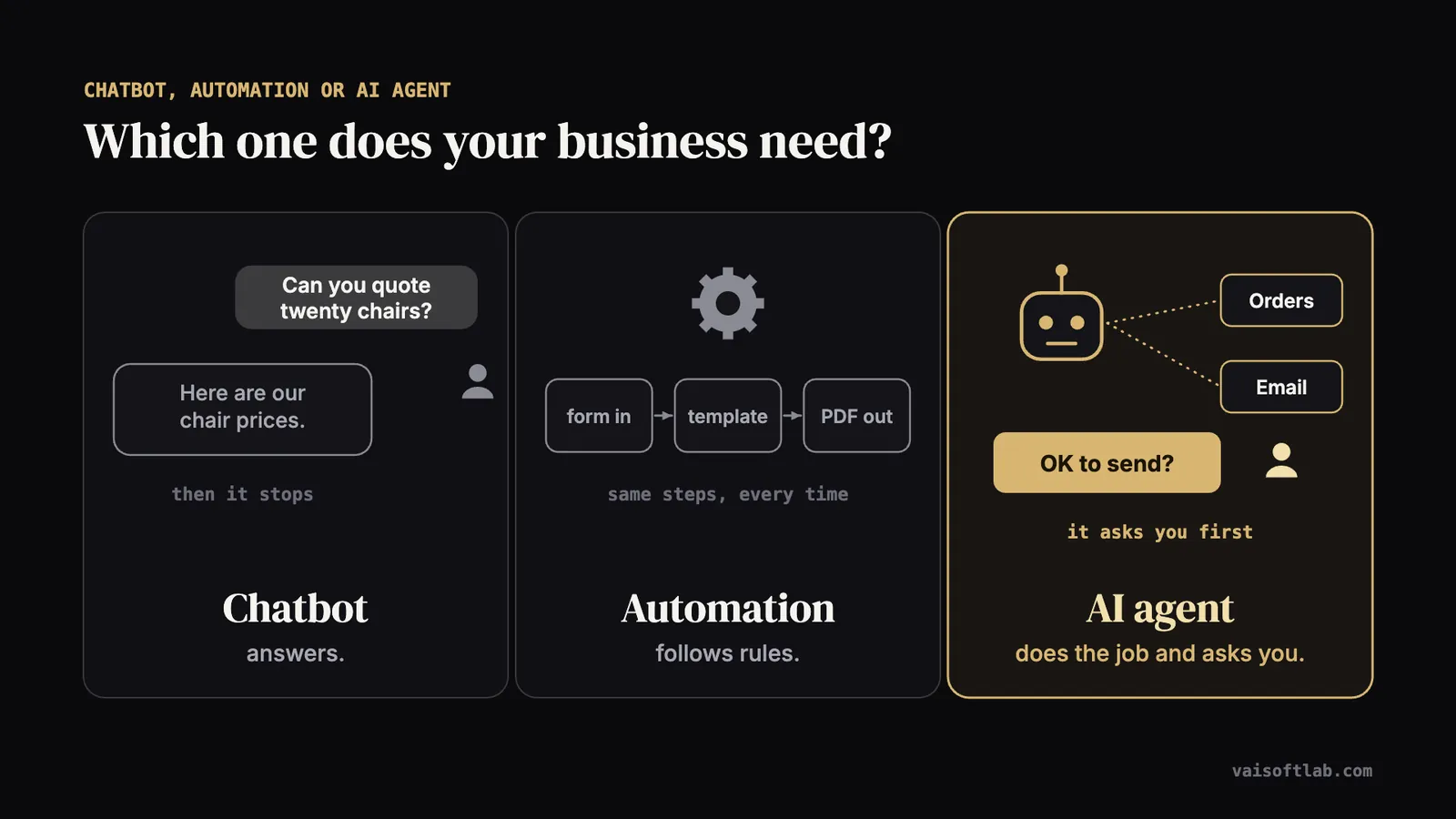 Three drawings side by side: a chatbot answering a question, an automation running fixed steps, and an AI agent working in two systems and asking a person for an OK.