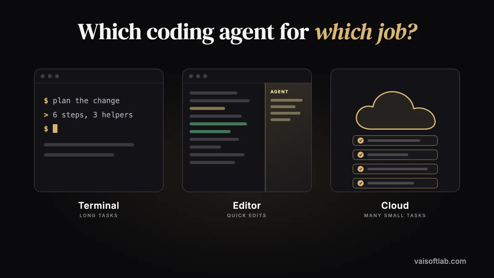 Three places a coding agent can work: a terminal, a code editor and the cloud with a stack of parallel tasks.