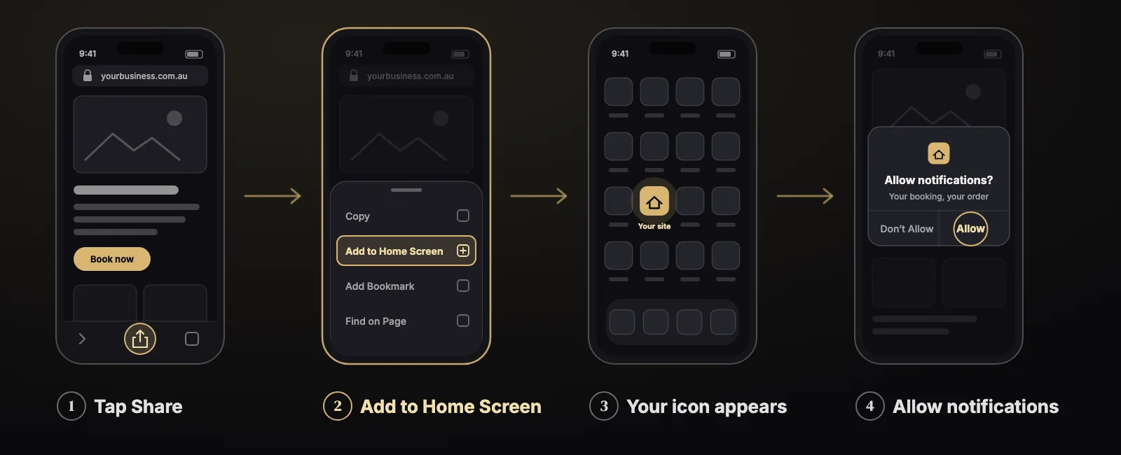 Four steps on an iPhone: tap Share, choose Add to Home Screen, the website's icon appears, and the website asks to allow notifications.