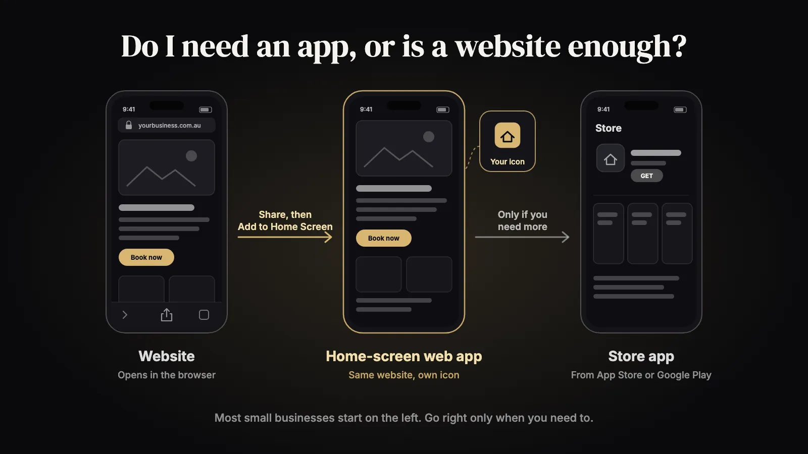 Three phones side by side: a website in a browser, the same website added to the home screen with its own icon, and a store app, with arrows showing the steps between them.