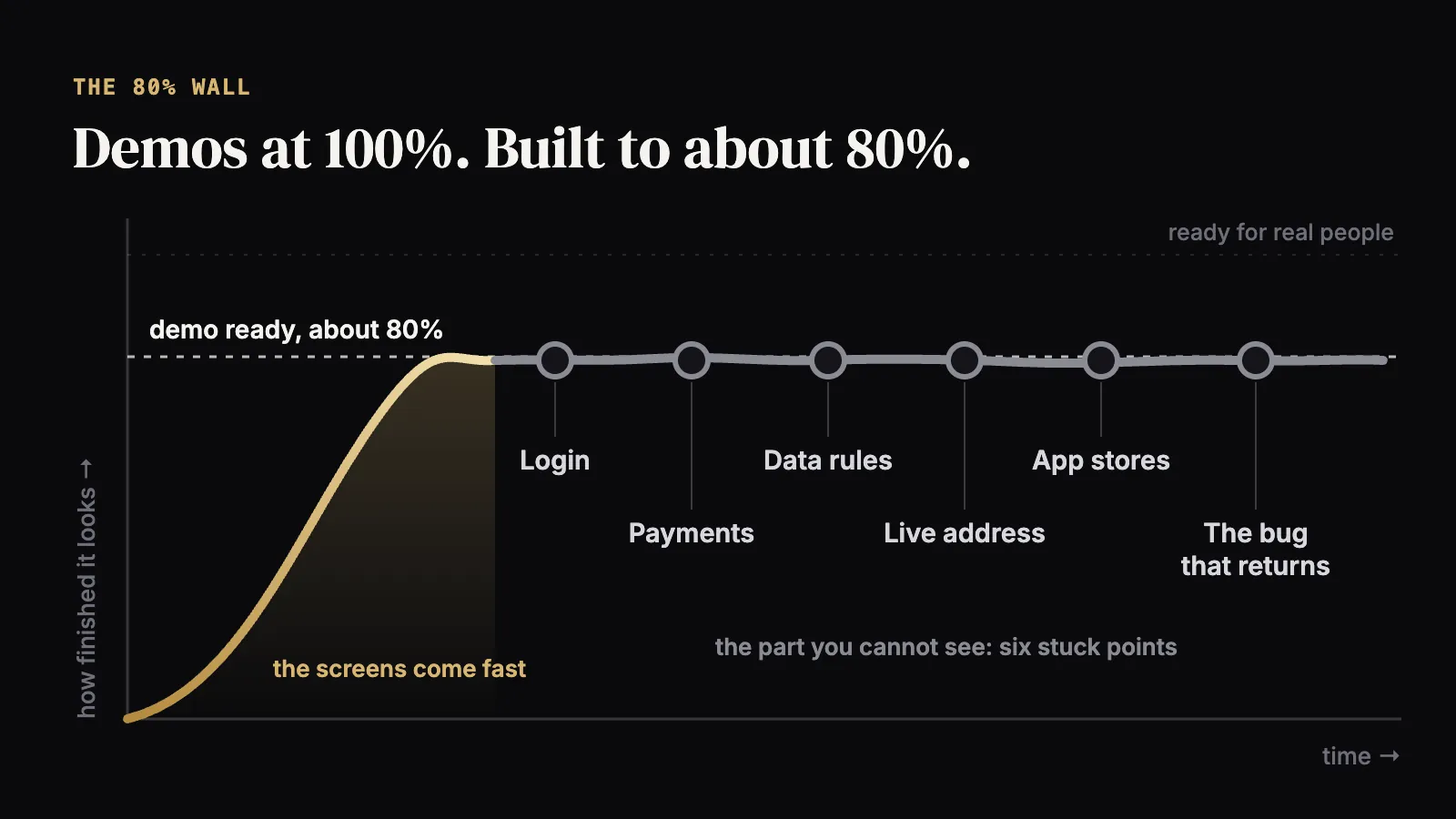 A curve showing an AI-built app reaching about 80% finished quickly, then flattening. Six stuck points are marked along the flat part: login, payments, data rules, live address, app stores, and a returning bug.