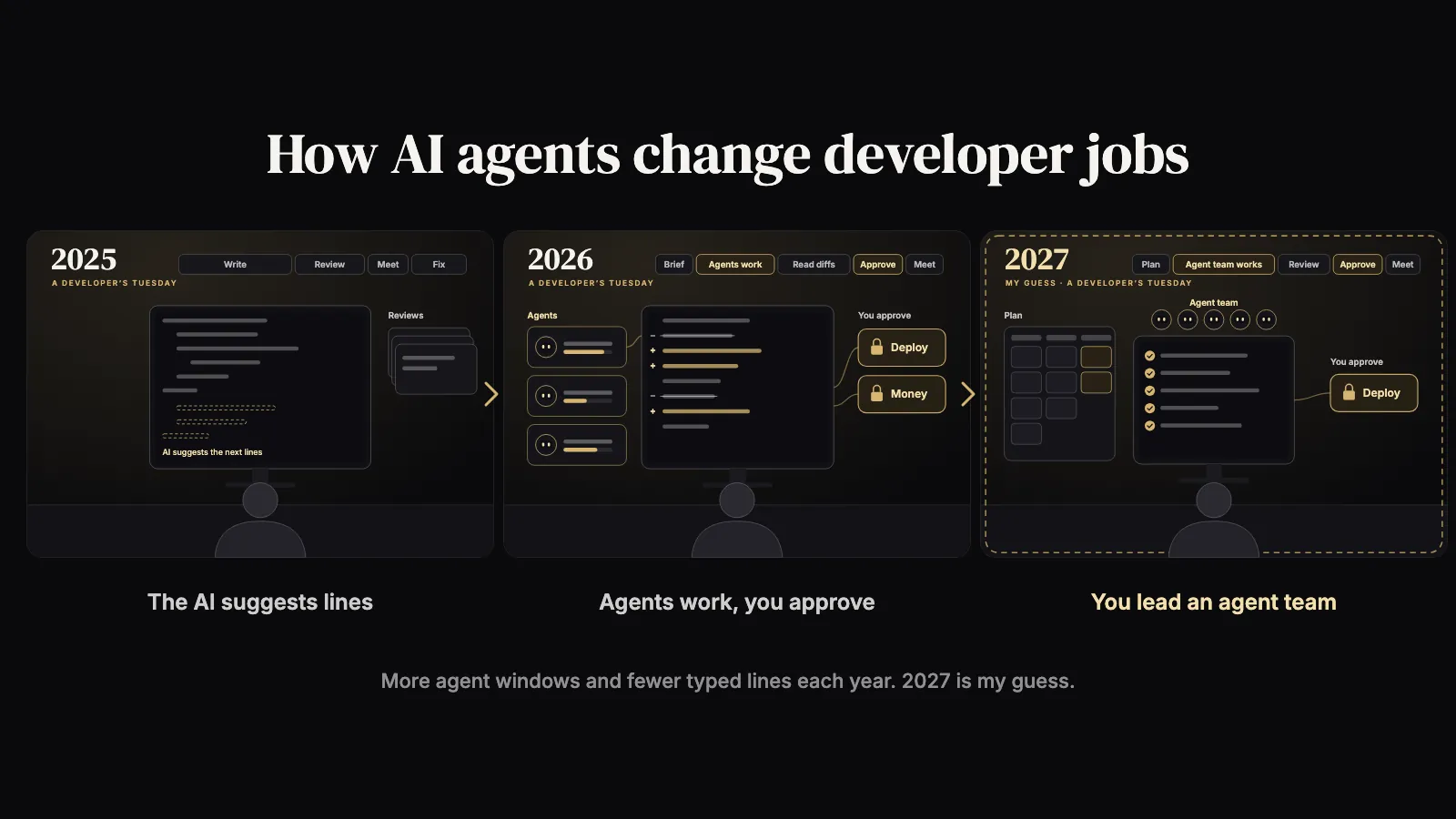 Three drawings of a developer's desk in 2025, 2026 and 2027, with more agent windows and fewer typed lines each year.