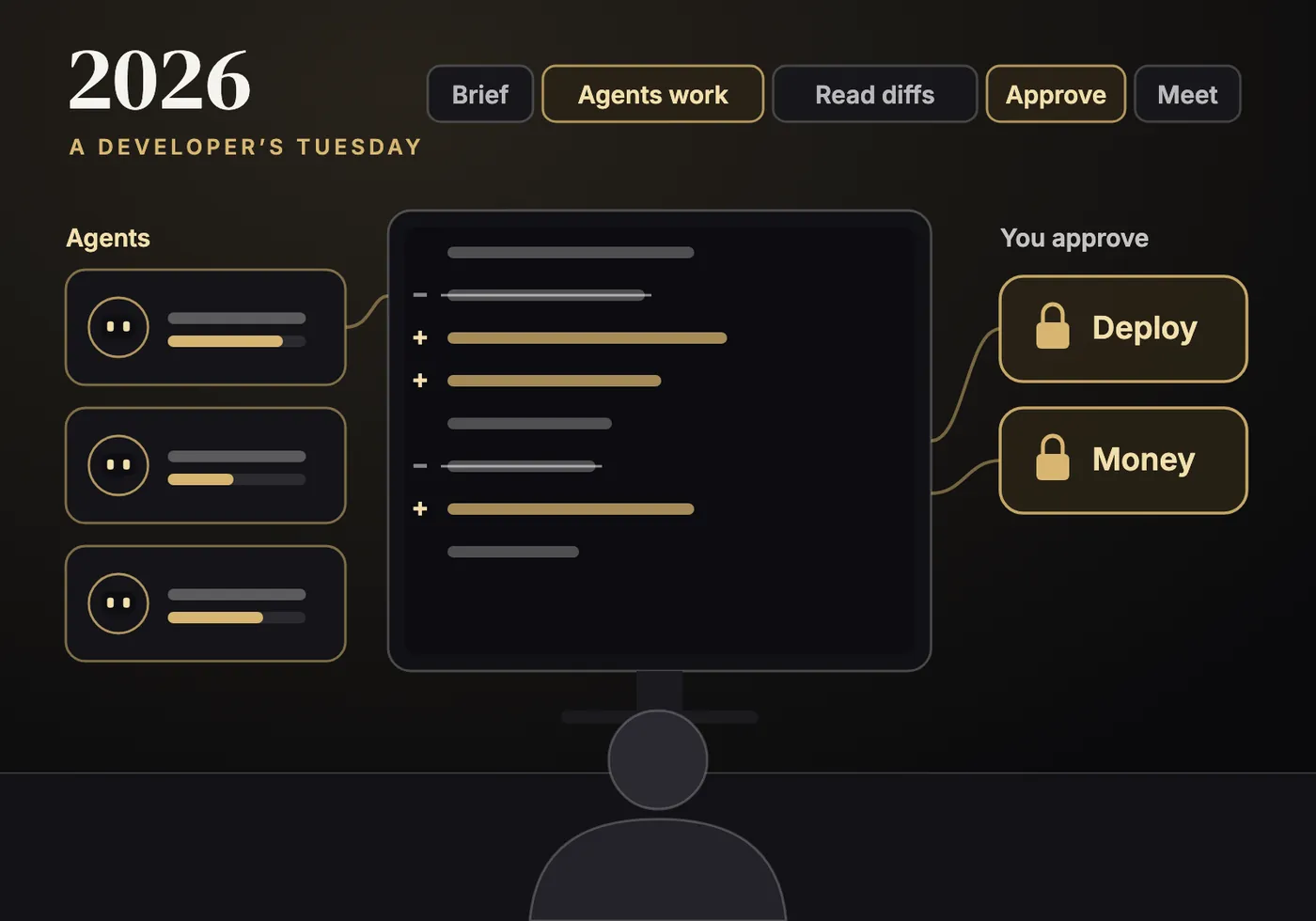A developer's day in 2026: directing three AI agents, reading their changes, and approving two steps.