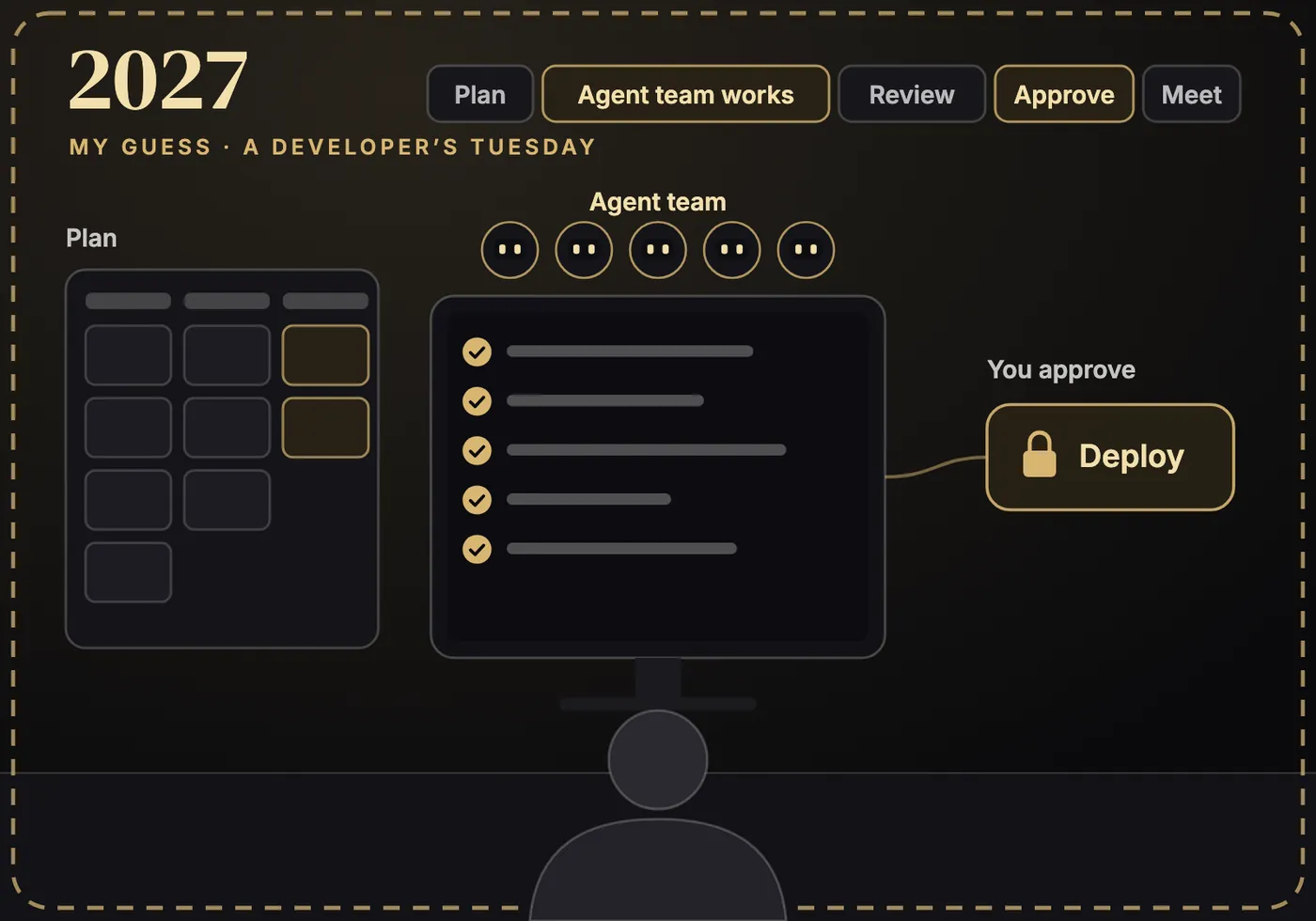 A guess at a developer's day in 2027: planning in the morning, an agent team doing the work, one review and one approval, drawn with a dotted border to mark it as a guess.