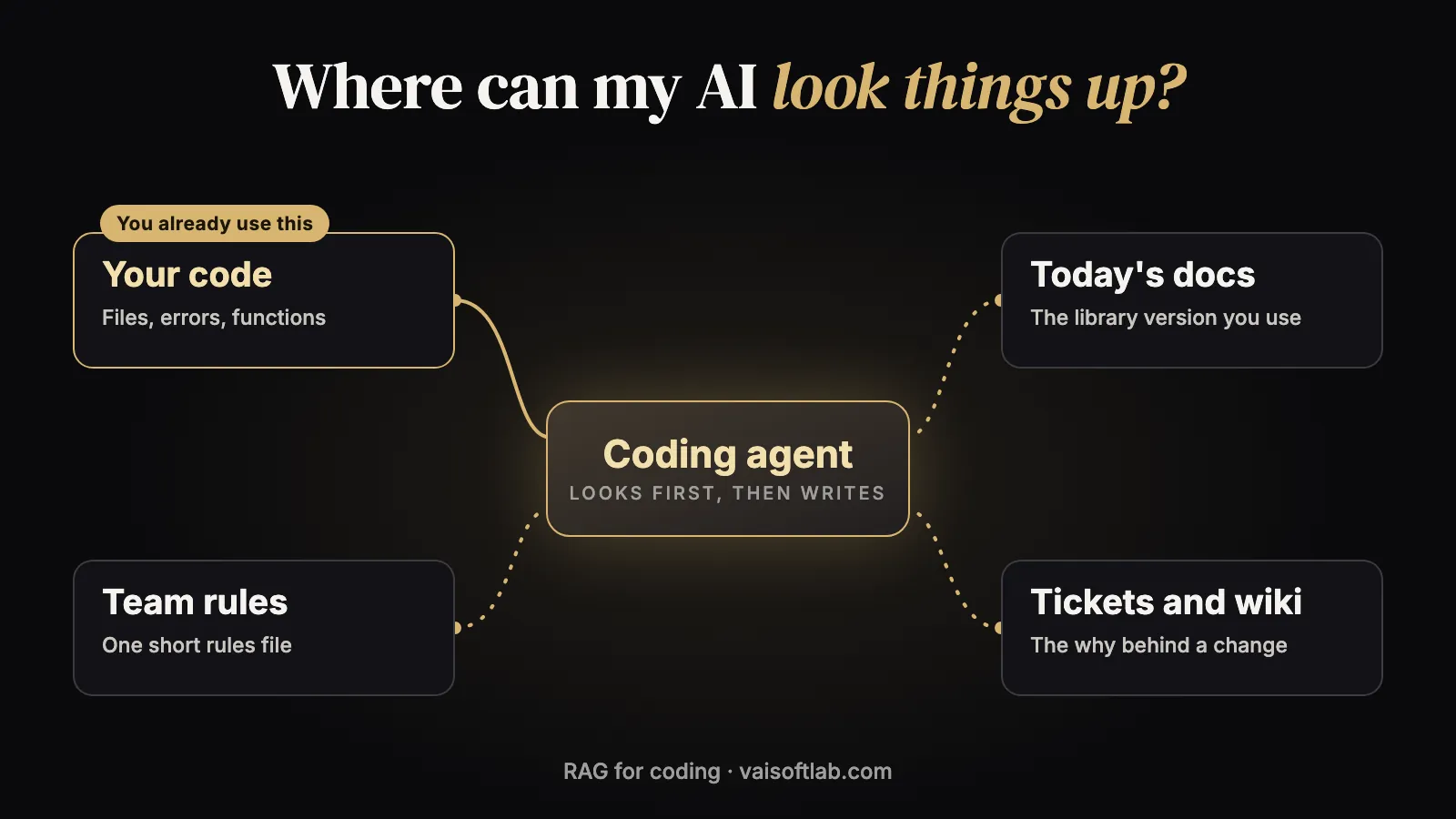 A coding agent in the middle with four places it can look things up: your code, today&rsquo;s library docs, your team&rsquo;s rules file, and your tickets and wiki.