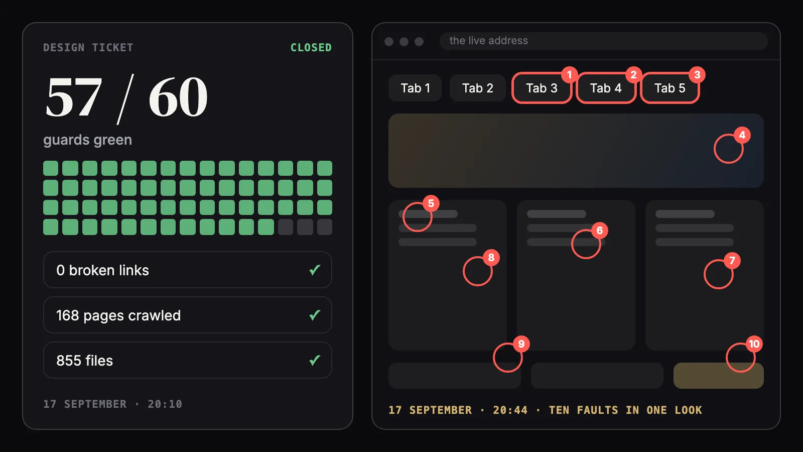 Left: a test board with 57 of 60 checks green, 0 broken links and 168 pages crawled, at 20:10. Right: a drawing of the same web app at 20:44 with ten faults circled in red, three of them on the navigation tabs.