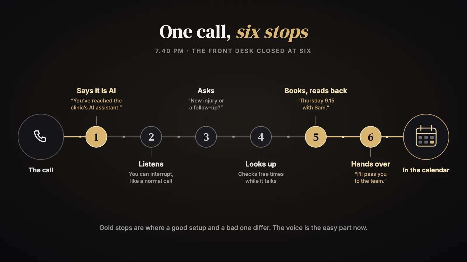 A phone call drawn as a line with six stops: says it is AI, listens, asks, looks up, books and reads back, hands over. Three stops are marked in gold.