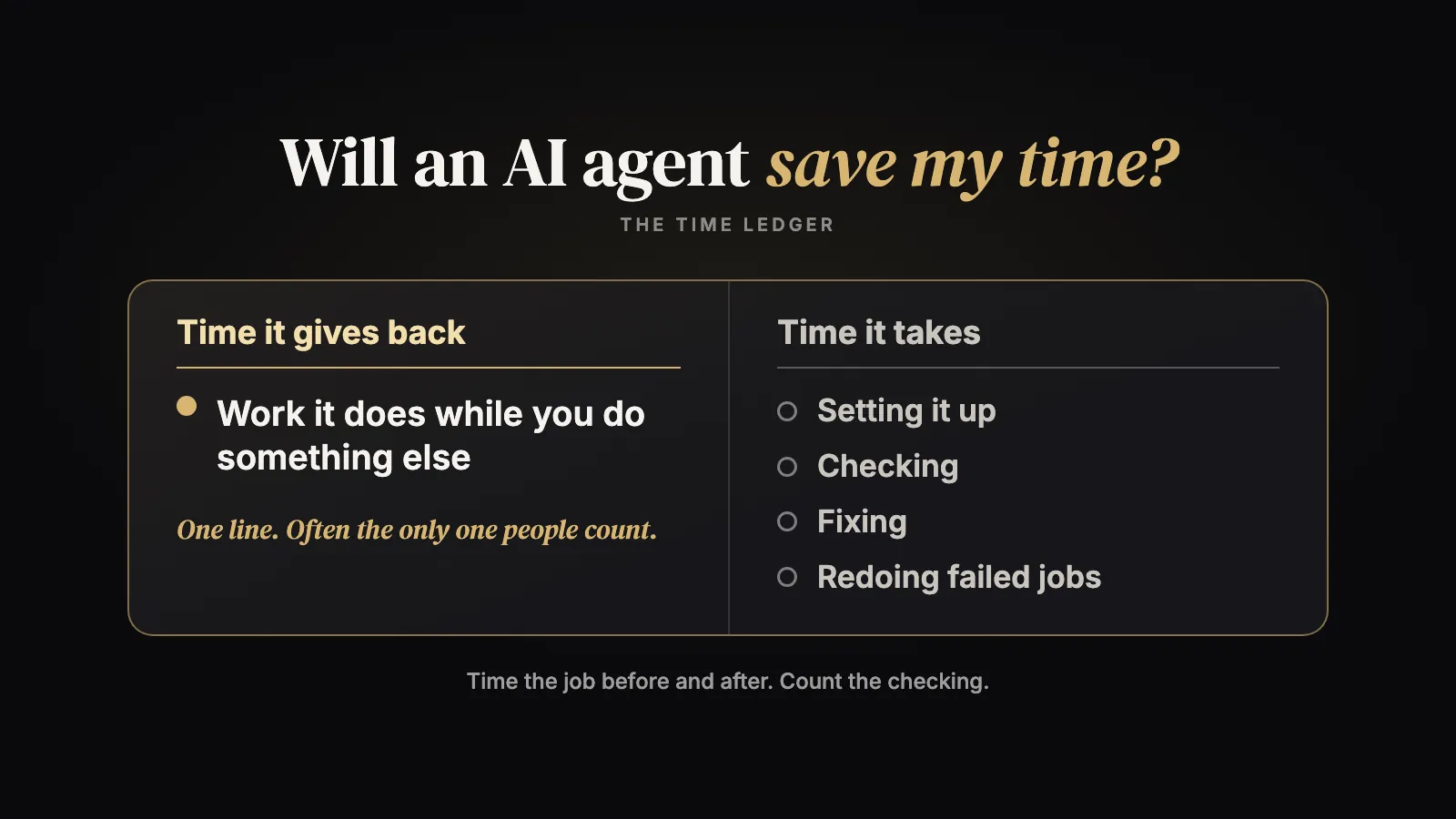 A time ledger: the time an AI agent gives back on one side, and the time it takes for setup, checking, fixing and redoing failed jobs on the other.