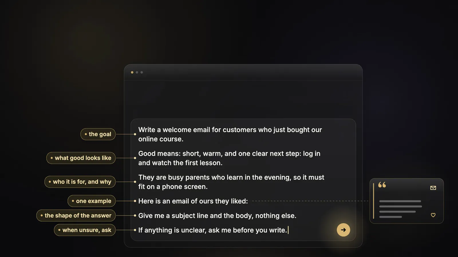 A chat window with a six-line brief for an AI. Gold labels beside the lines read: the goal, what good looks like, who it is for and why, one example, the shape of the answer, when unsure ask.